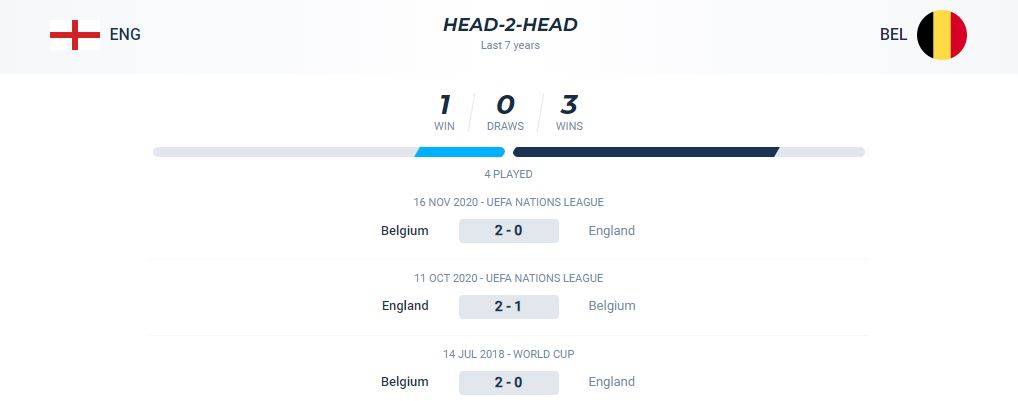 Thống kê đối đầu giữa Anh vs Bỉ