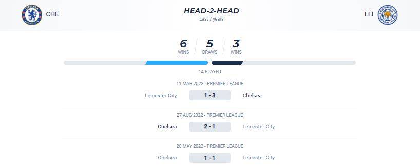 Thống kê đối đầu giữa Chelsea vs Leicester