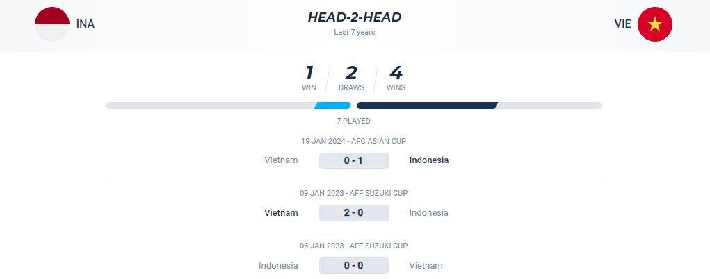 Thống kê đối đầu giữa Indonesia vs Việt Nam