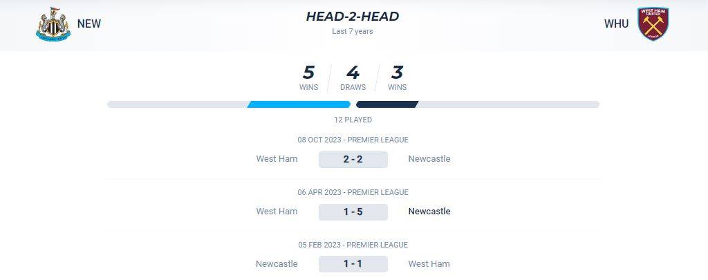 Thống kê đối đầu giữa Newcastle vs West Ham