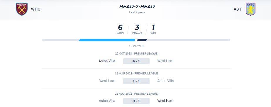 Thống kê đối đầu giữa West Ham vs Aston Villa