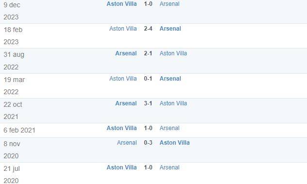 Thống kê đối đầu giữa Arsenal vs Aston Villa
