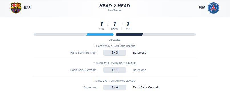 Thống kê đối đầu giữa Barca vs PSG
