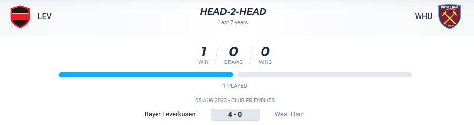 Thống kê đối đầu giữa Bayer Leverkusen vs West Ham