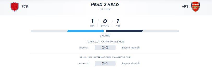 Thống kê đối đầu giữa Bayern Munich vs Arsenal