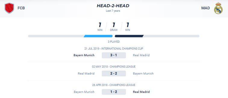Thống kê đối đầu giữa Bayern Munich vs Real Madrid