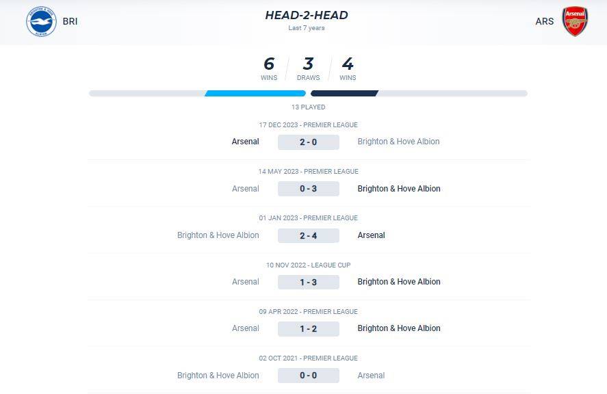 Thống kê đối đầu giữa Brighton vs Arsenal