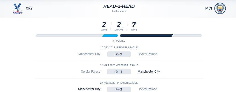 Thống kê đối đầu giữa Crystal Palace vs Man City