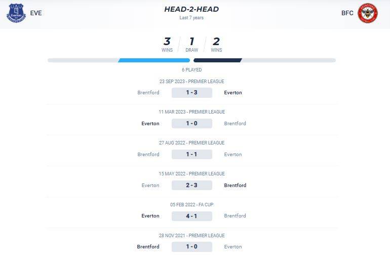 Thống kê đối đầu giữa Everton vs Brentford