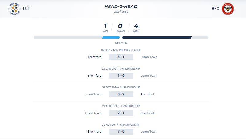 Thống kê đối đầu giữa Luton Town vs Brentford