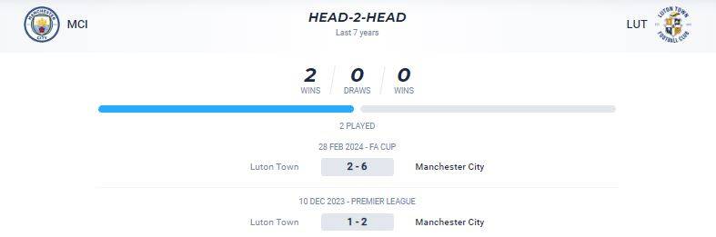 Thống kê đối đầu giữa Man City vs Luton Town