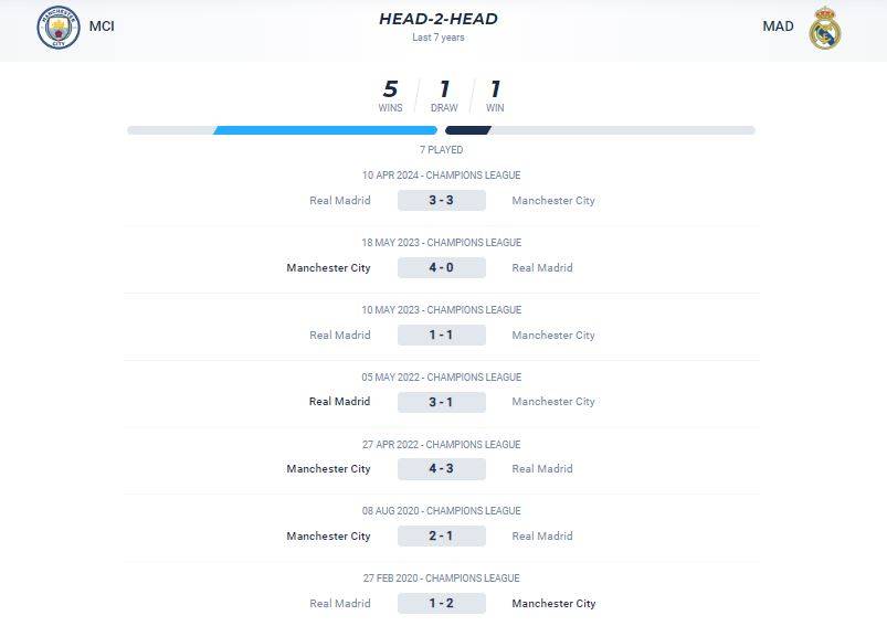 Thống kê đối đầu giữa Man City vs Real Madrid