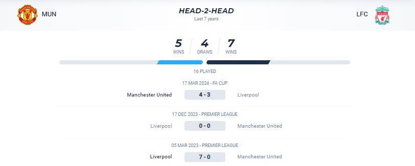 Thống kê đối đầu giữa MU vs Liverpool