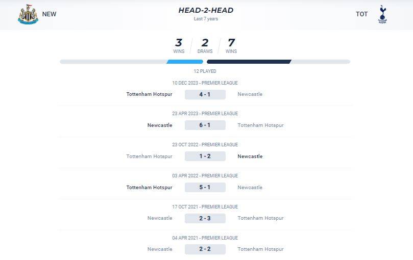 Thống kê đối đầu giữa Newcastle vs Tottenham