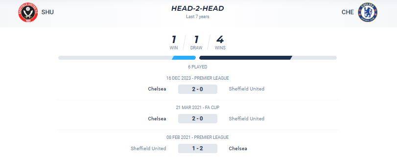 Thống kê đối đầu giữa Sheffield vs Chelsea