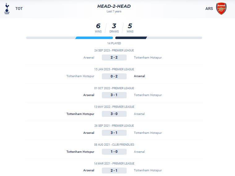 Thống kê đối đầu giữa Tottenham vs Arsenal