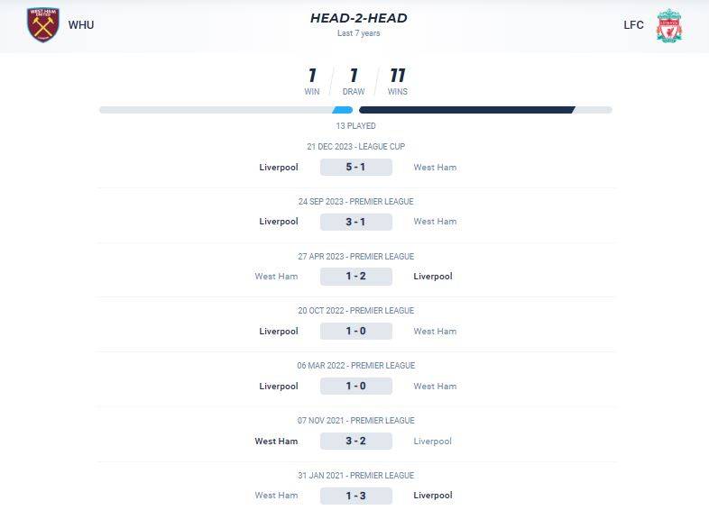 Thống kê đối đầu giữa West Ham vs Liverpool